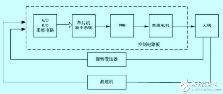 基于80C196KC和L298N的直流電機PWM控制技術(shù)