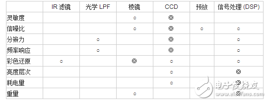 ccd技术的原理与应用及高清摄像机CCD技术