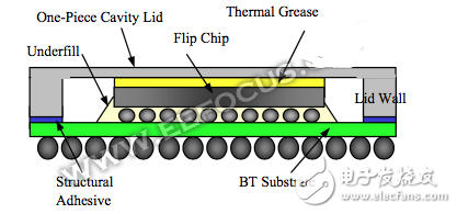 在flip-chip中,在硅片上形成微小的凸块或铜柱.