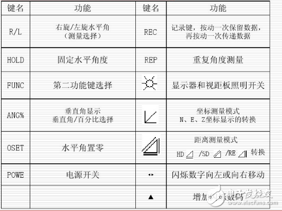 电子经纬仪的使用方法全文