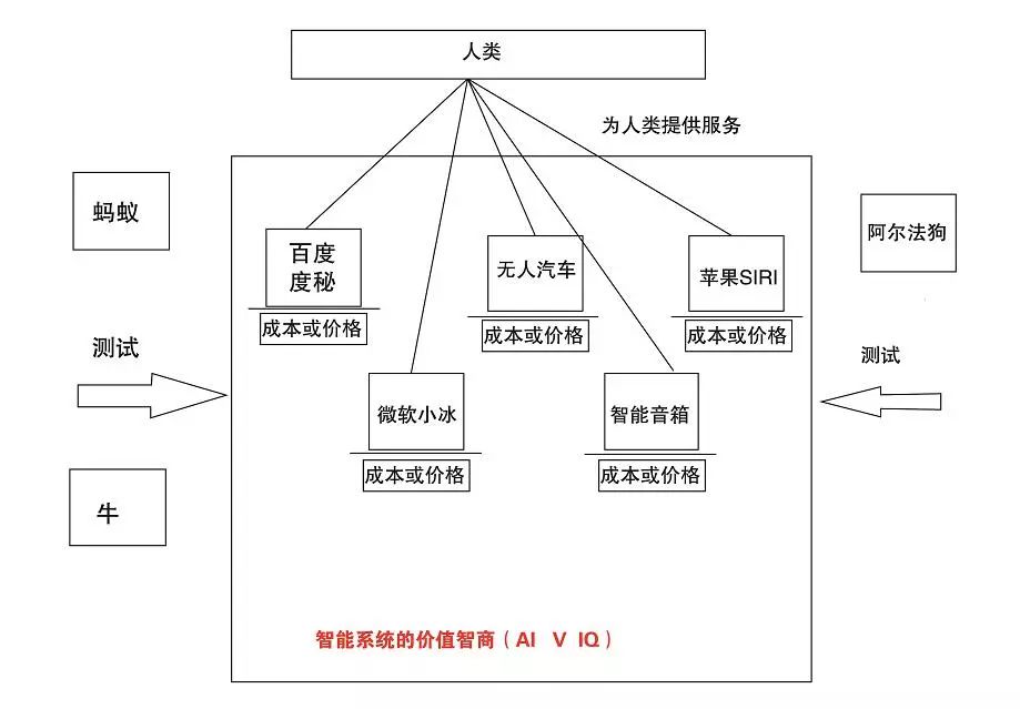 对ai3种不同的智商类型提出对应的测试方法和