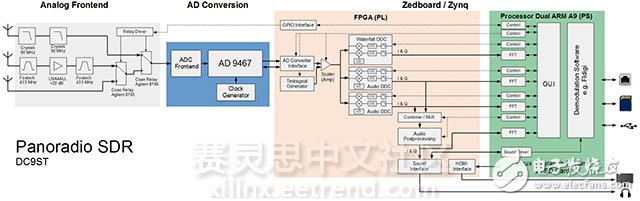 基于Zedboard的开源软件定义无线电设备——Panoradio