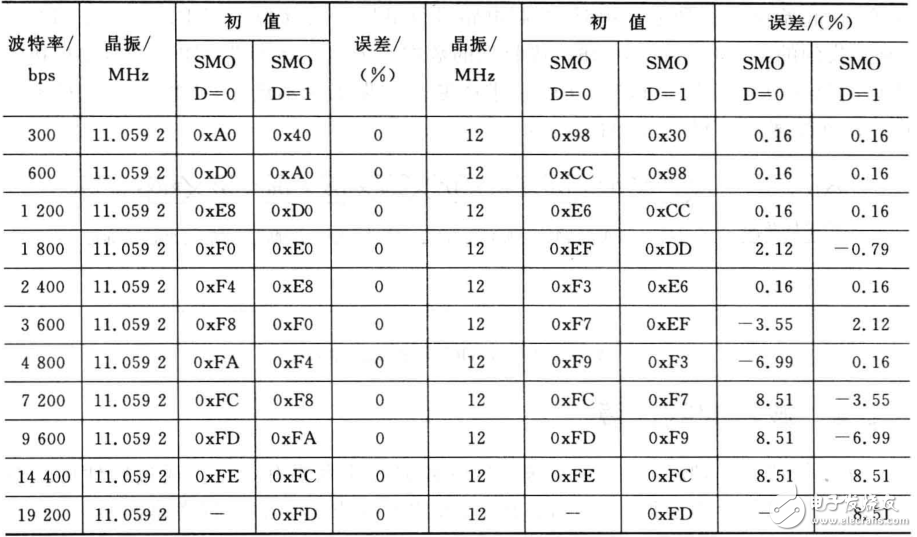 51单片机 | 串口工作原理知识点汇总