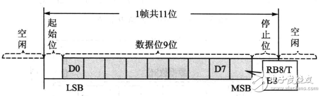 51单片机 | 串口工作原理知识点汇总