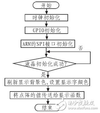 一種基于STM32的便攜式人機(jī)界面系統(tǒng)的設(shè)計(jì)