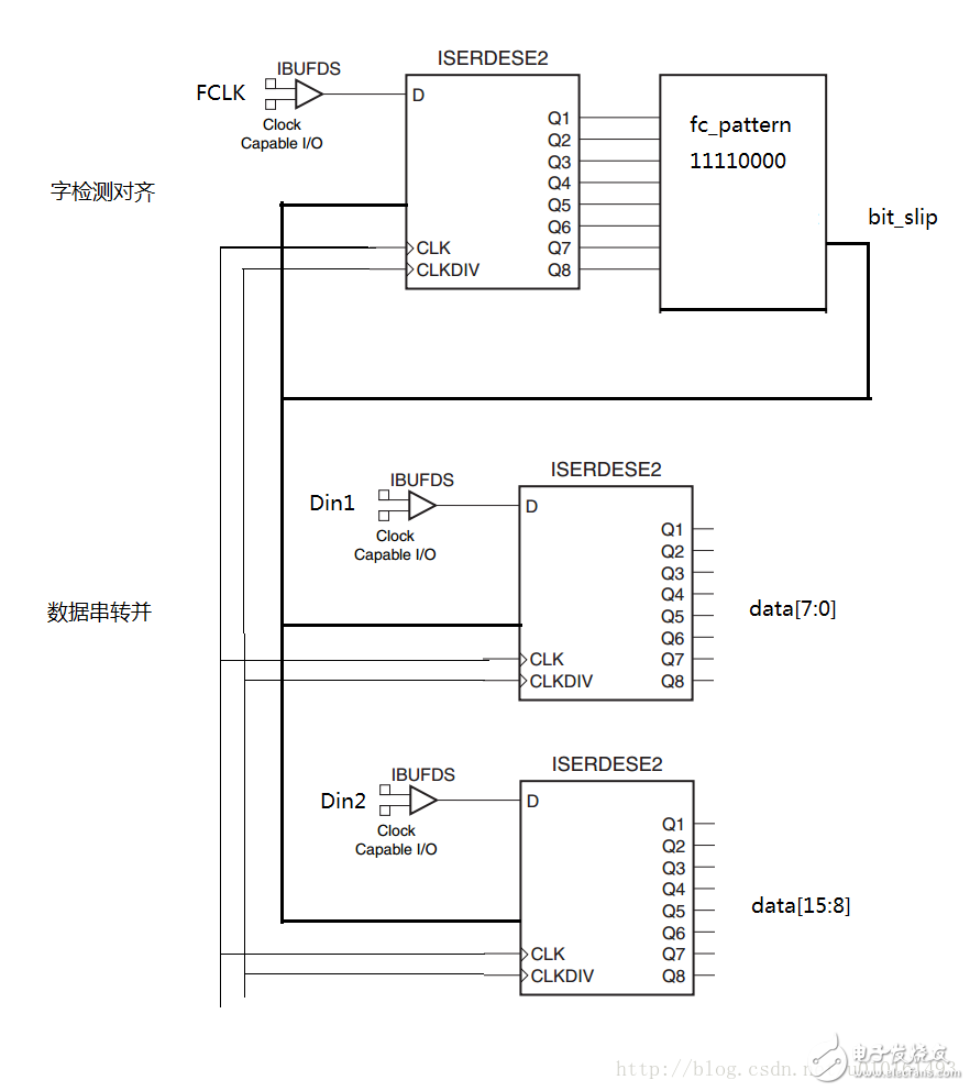 LVDS高速ADC接口_Xilinx FPGA实现