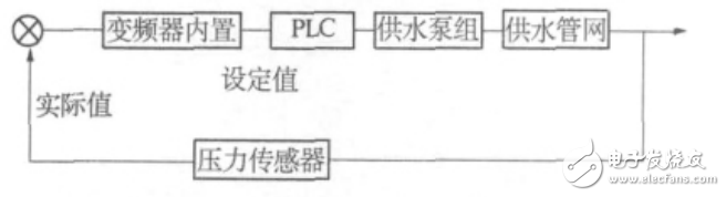 基于PLC的變頻恒壓供水系統(tǒng)的設(shè)計