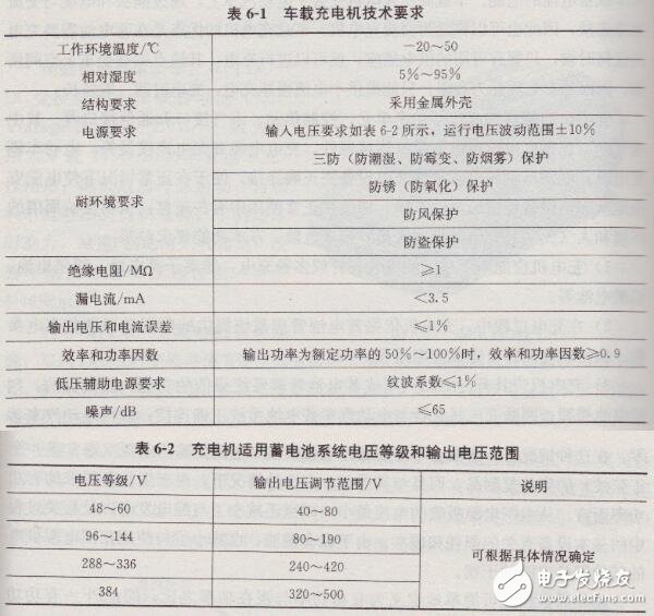 電動汽車車載充電機(jī)原理及特點(diǎn)