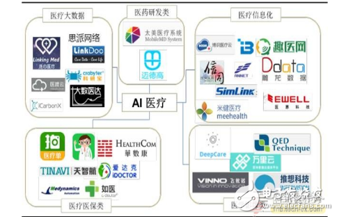 ai 健康管理:fitbit或成最大赢家 智能医疗产业链汇总解读