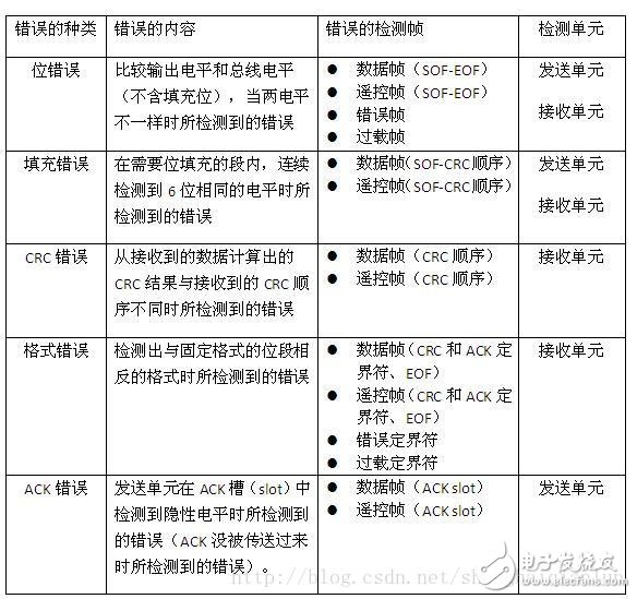 CAN总线基础知识（三）