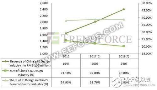 2018年晶圓代工廠將面臨哪些問(wèn)題 巨頭們都有哪些布局