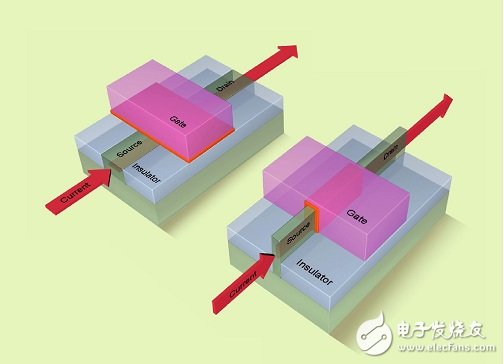 图1 –2d传统平面晶体管(a)和3dfinfet晶体管(b)的栅极位置不同