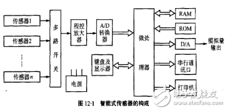 智能传感器是什么结构组成解析