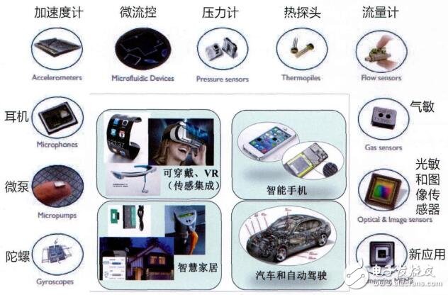 迅速增长的mems传感器和执行器应用