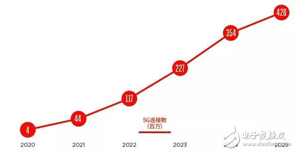 5G標準制定的加速，5G商用後會馬上替代NB-IoT