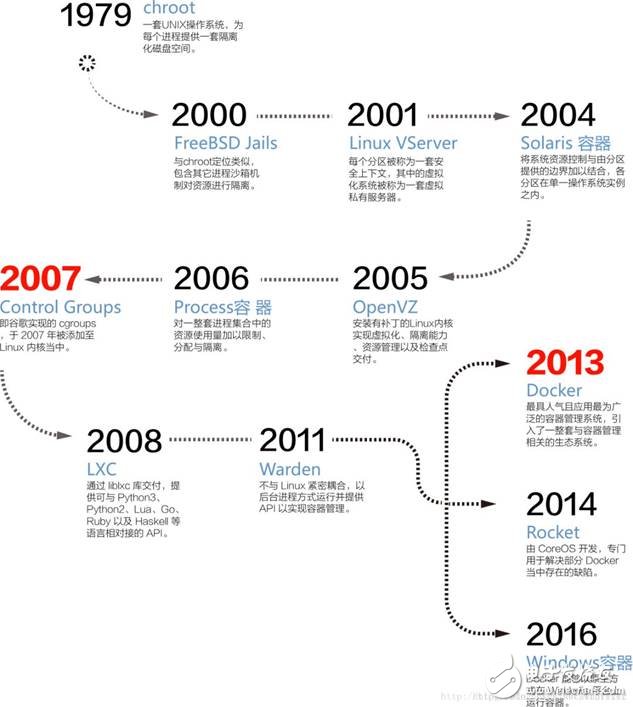 什么是“容器技术”为什么对物联网和云计算如此重要