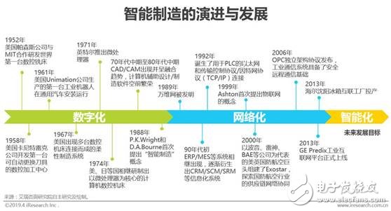 中邦ob体育智能创制的近况及另日成长趋向(图2)