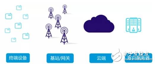 LPWA技术针对物联网应用需要具备哪些