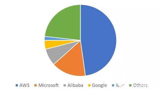 全球云計(jì)算市場(chǎng)的規(guī)模情況分析