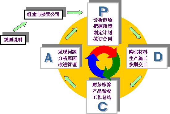 pdca管理循环八步骤:+一