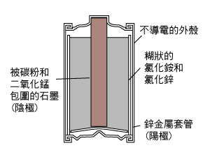 碳锌电池结构原理