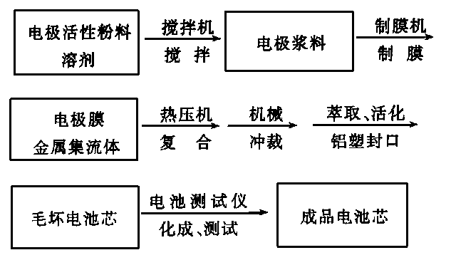 固态锂离子电池生产工艺步骤