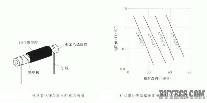 氯化锂湿敏电阻器的结构及特性