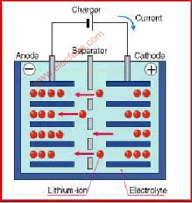 锂离子电池的充电与放电工作原理