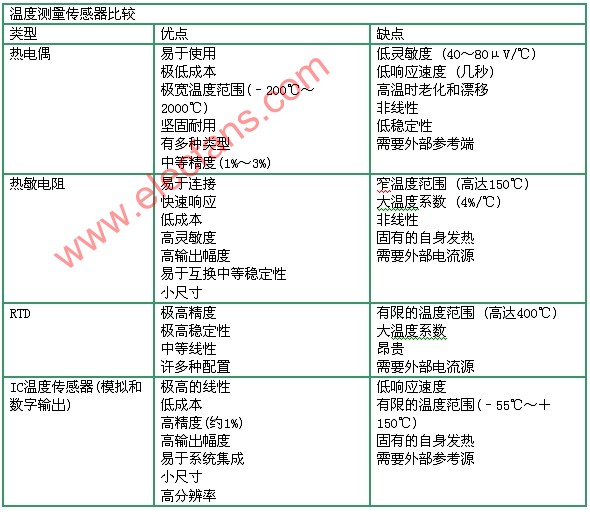 温度传感器的主要类型-电子电路图,电子技术资