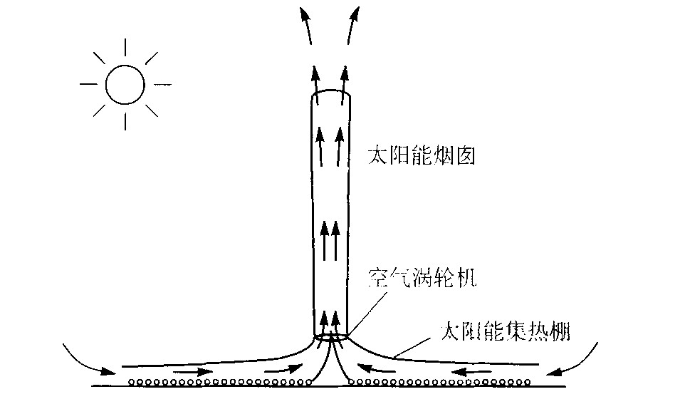 太阳能烟囱式热力发电原理