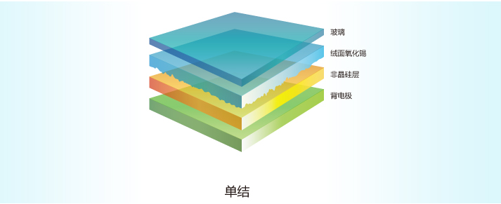 从图中我们可以看到,氢基薄膜硅电池结构是处于tco透明导电层和背