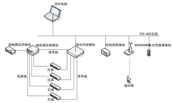 照明自动化原理设计详细介绍