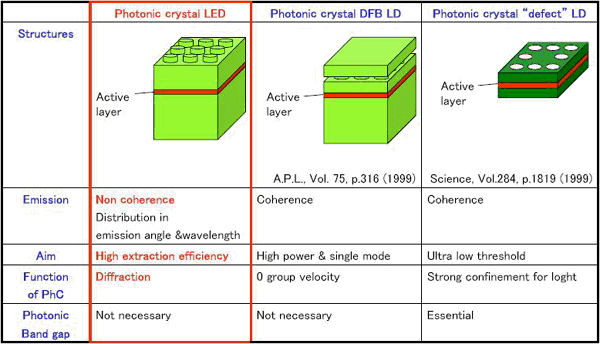 图二:利用光子晶体制作出的led与ld.