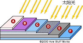 太阳能电池工作原理-电池的构造