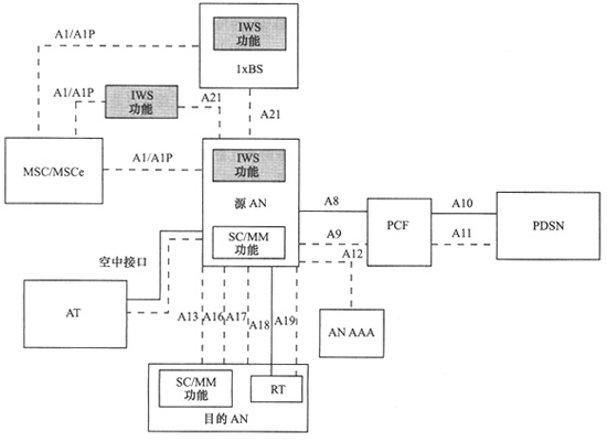 cdma2000