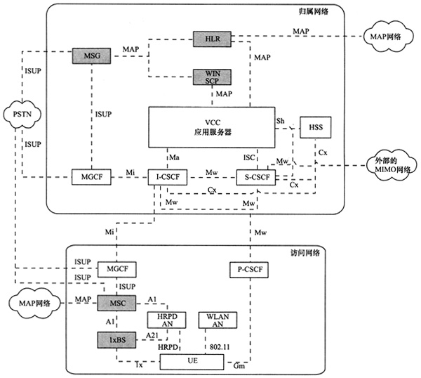 cdma2000