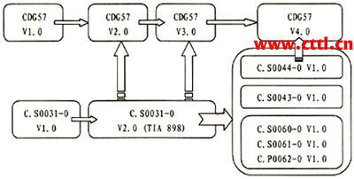 cdma2000