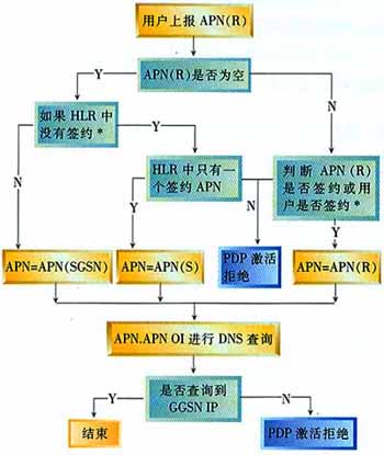 WCDMA分组域归属地接入实现方案