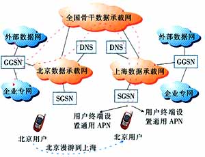 WCDMA分组域归属地接入实现方案