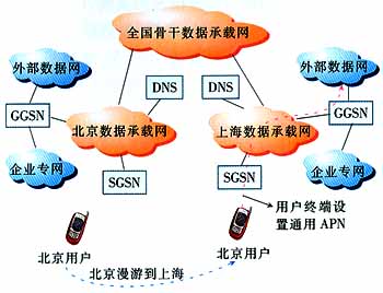 WCDMA分组域归属地接入实现方案