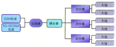 td-scdma