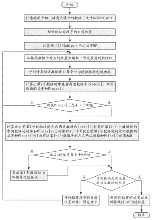 td-scdma