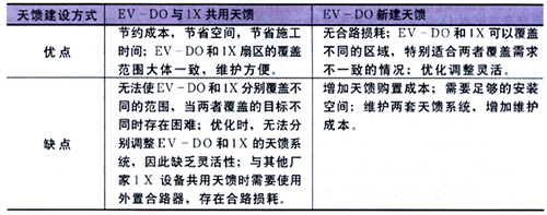 cdma2000