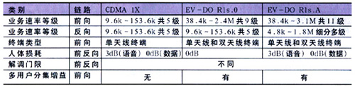 cdma2000