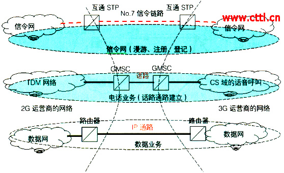 cdma2000