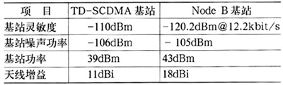 td-scdma