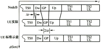 td-scdma