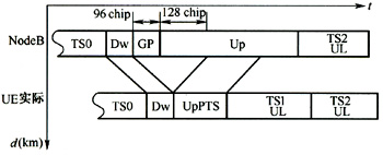 td-scdma