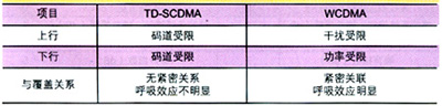 td-scdma