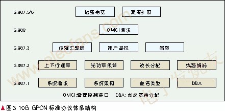 GPON